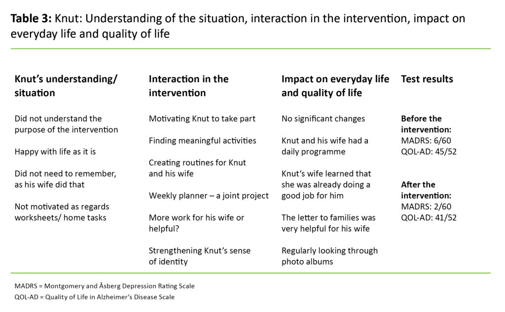 Table 3. Knut: Understanding of the situation, interaction in the intervention, impact on everyday life and quality of life