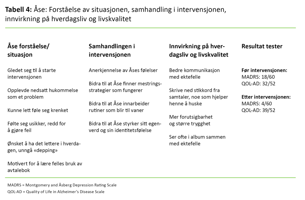  Tabell 4. Åse: Forståelse av situasjonen, samhandling i intervensjonen, innvirkning på       hverdagsliv og livskvalitet    