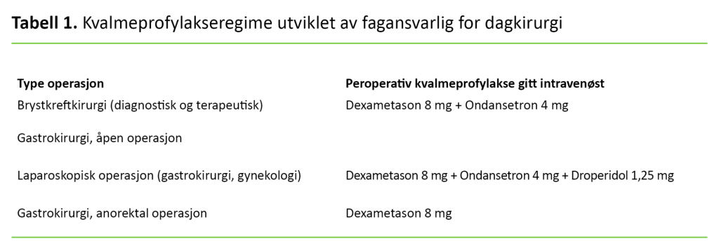 Tabell 1. Kvalmeprofylakseregime utviklet av fagansvarlig for dagkirurgi 