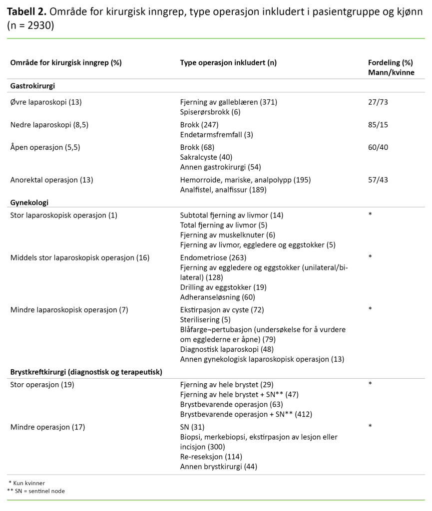 Tabell 2. Område for kirurgisk inngrep, type operasjon inkludert i pasientgruppe og kjønn (n = 2930)