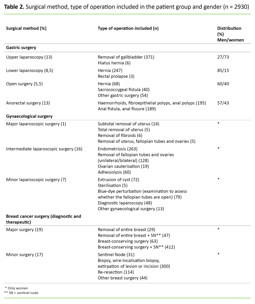 Table 2. Surgical method, type of operation included in the patient group and gender (n = 2930)