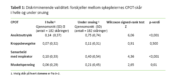 Tabell 1: Diskriminerende validitet