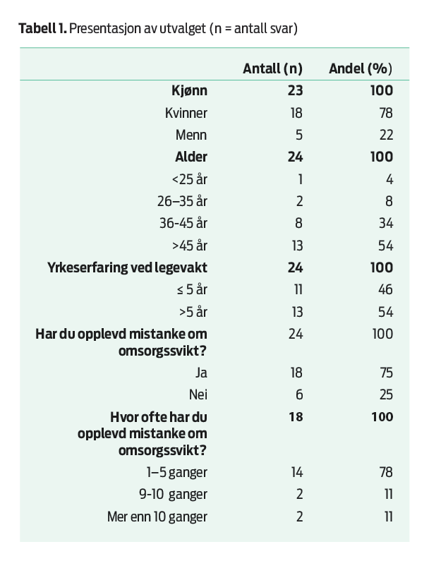 Tabell 1. Presentasjon av utvalget (n = antall svar)