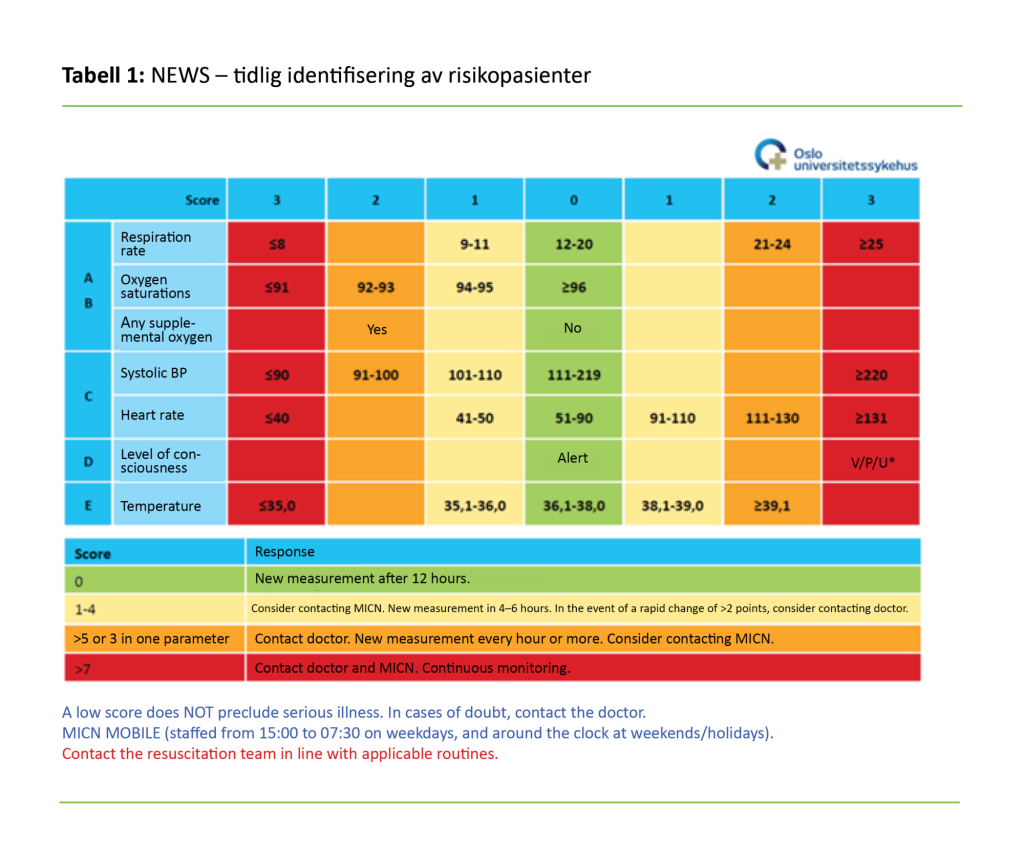 Table 1: NEWS – early identification of patients at risk