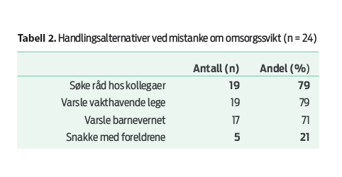 Tabell 2. Handlingsalternativer ved mistanke om omsorgssvikt (n = 24)