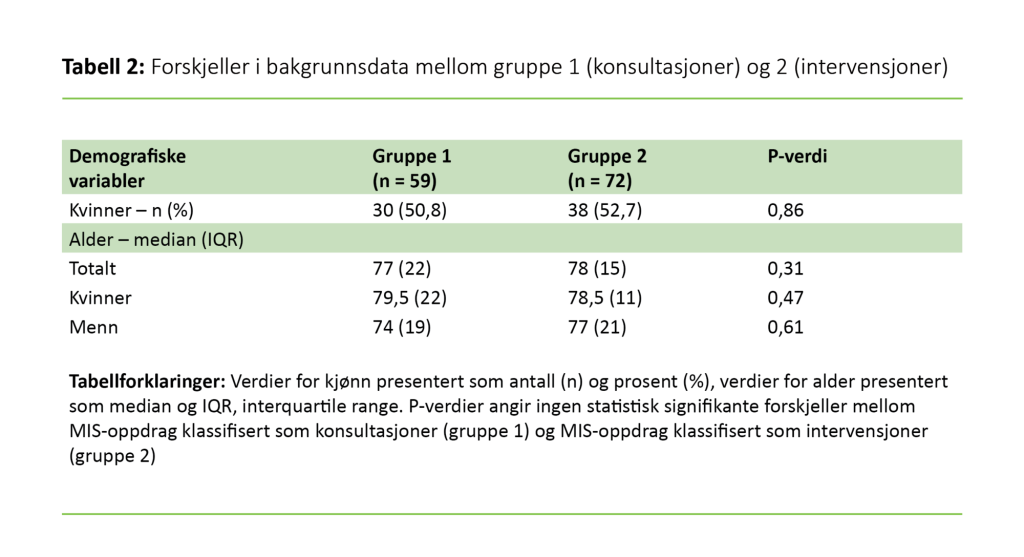 Tabell 2. Forskjeller i bakgrunnsdata mellom gruppe 1 (konsultasjoner) og 2 (intervensjoner)