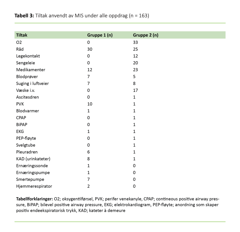 Tabell 3: Tiltak anvendt av MIS under alle oppdrag (n = 163)