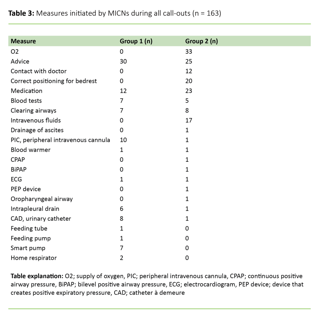 Table 3. Measures initiated by MICNs during all call-outs (n = 163)