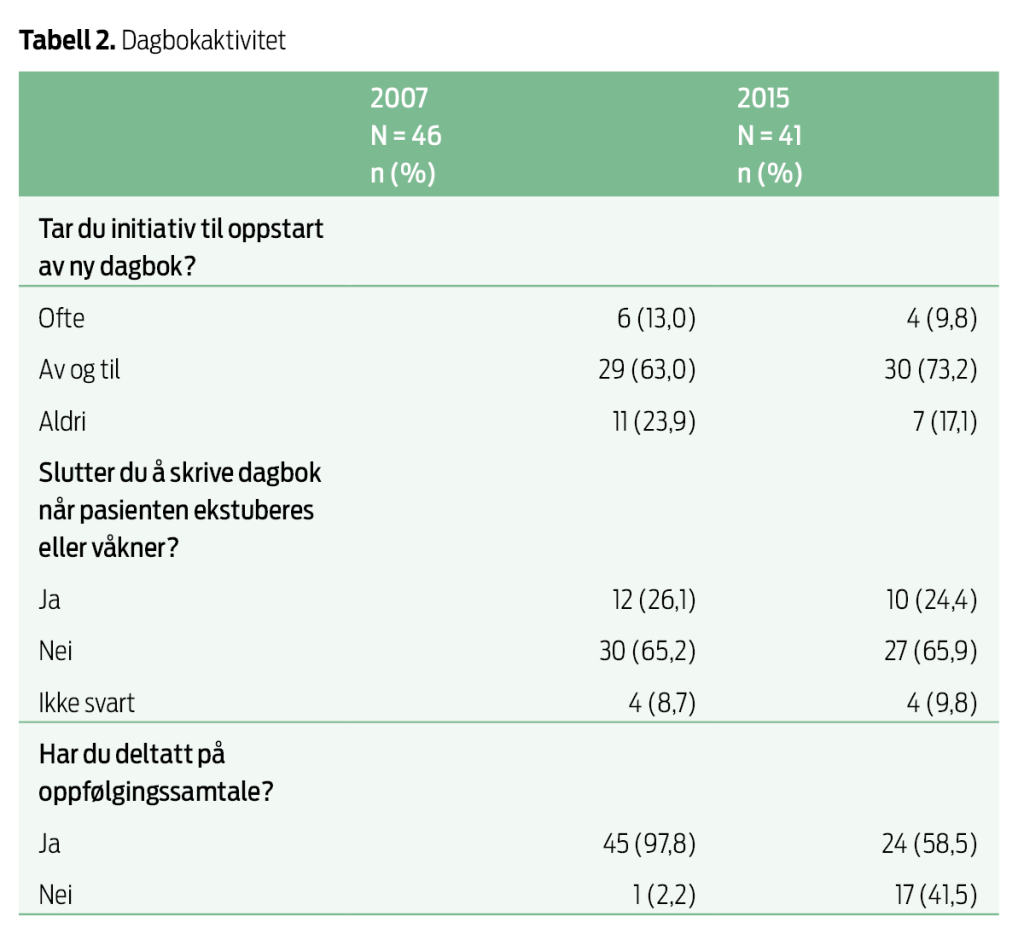 Tabell 2. Dagbokaktivitet 