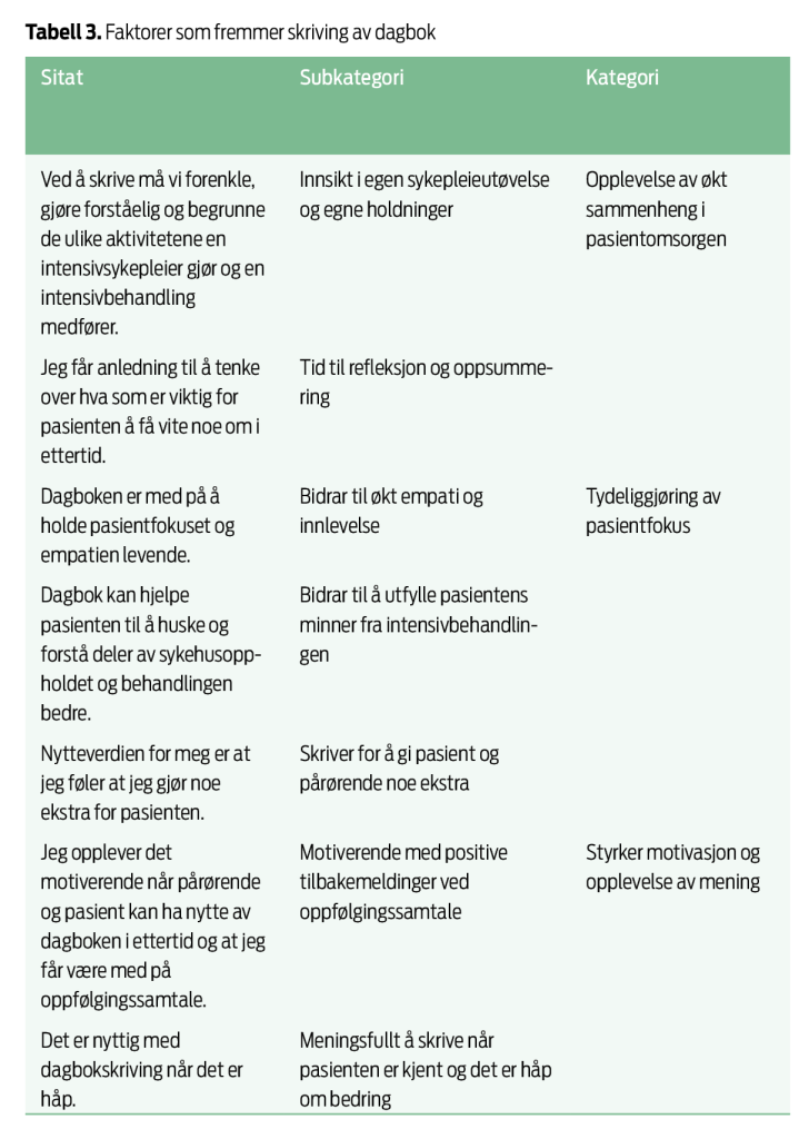 Tabell 3. Faktorer som fremmer skriving av dagbok