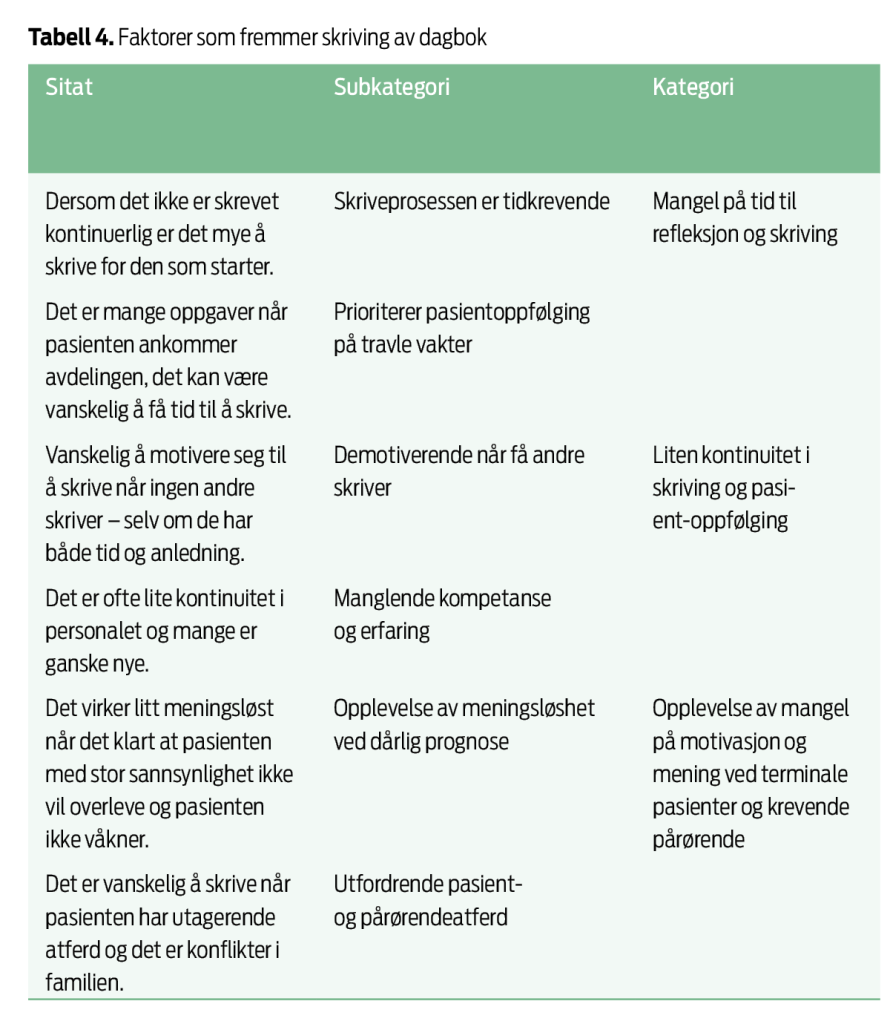 Tabell 4. Faktorer som fremmer skriving av dagbok