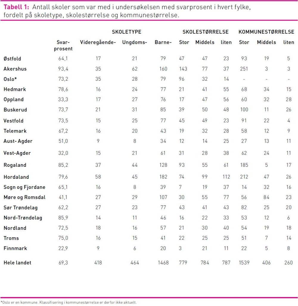 Tabell 1 