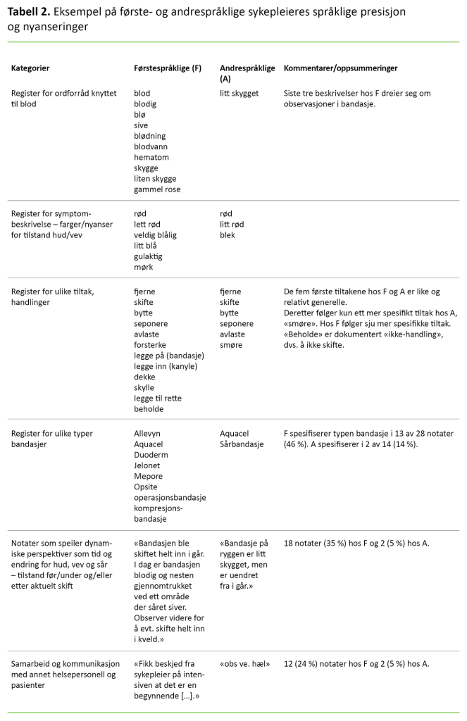 Tabell 2. Eksempel på første- og andrespråklige sykepleieres språklige presisjon og nyanseringer 
