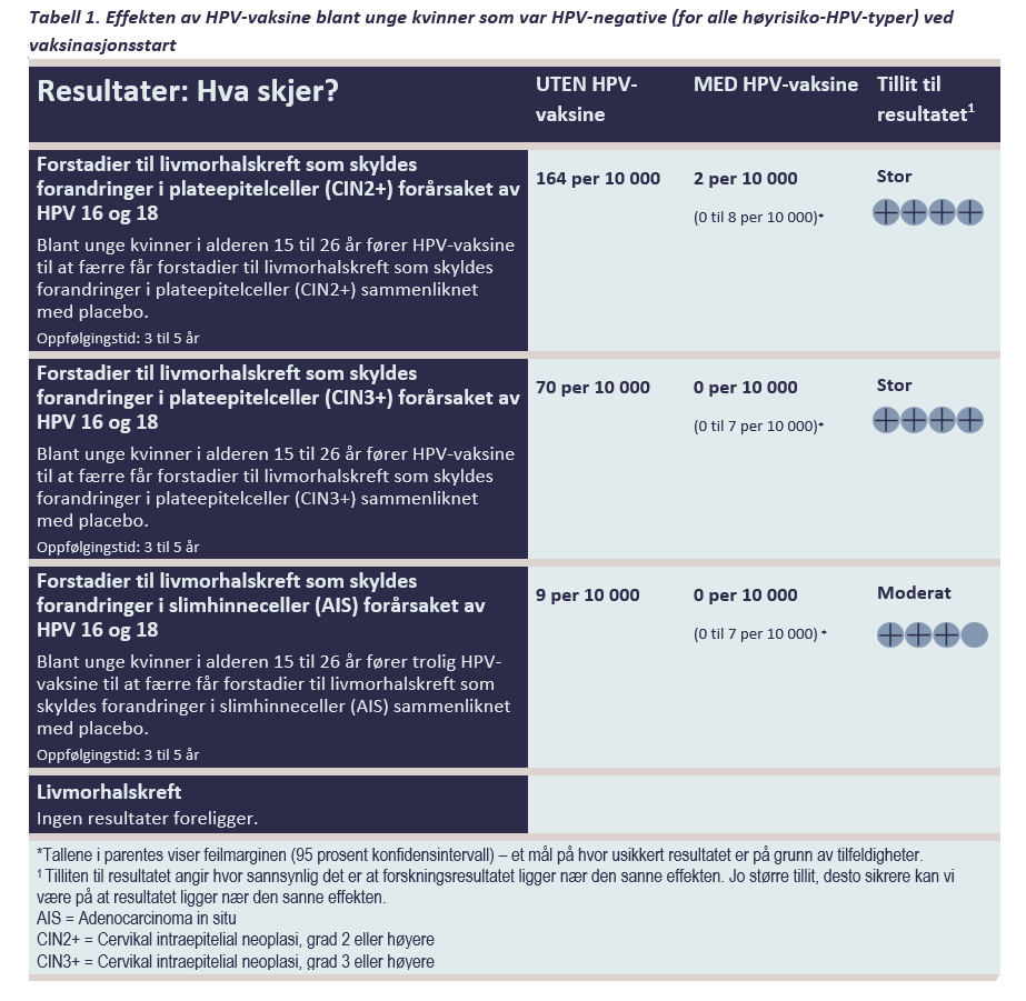 Tabell 1. Effekten av HPV-vaksine blant unge kvinner som var HPV-negative (for alle høyrisiko-HPV-typer) ved vaksinasjonsstart 
