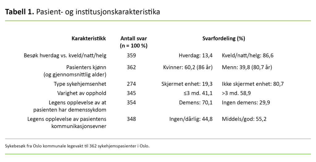 Tabell 1. Pasient- og institusjonskarakteristika 