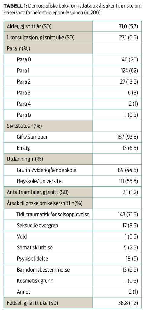 Tabell 1: Demografiske bakgrunnsdata og årsaker til ønske om keisersnitt for hele studiepopulasjonen (n=200) 