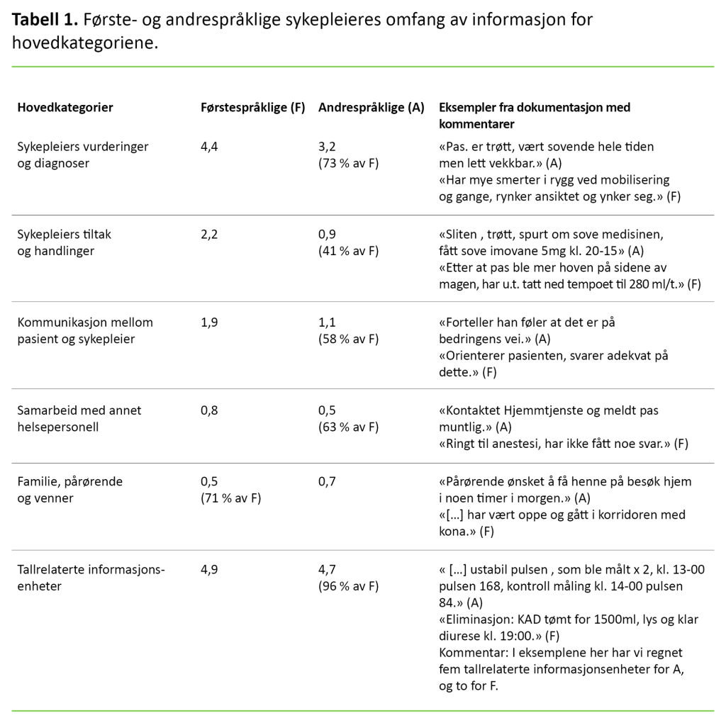 Tabell 1 Første- og andrespråklige sykepleieres omfang av informasjon for hovedkategoriene