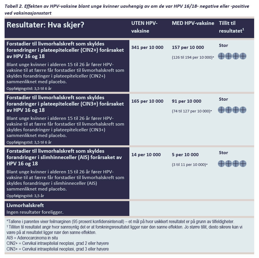 Tabell 2. Effekten av HPV-vaksine blant unge kvinner uavhengig av om de var HPV 16/18- negative eller -positive ved vaksinasjonsstart