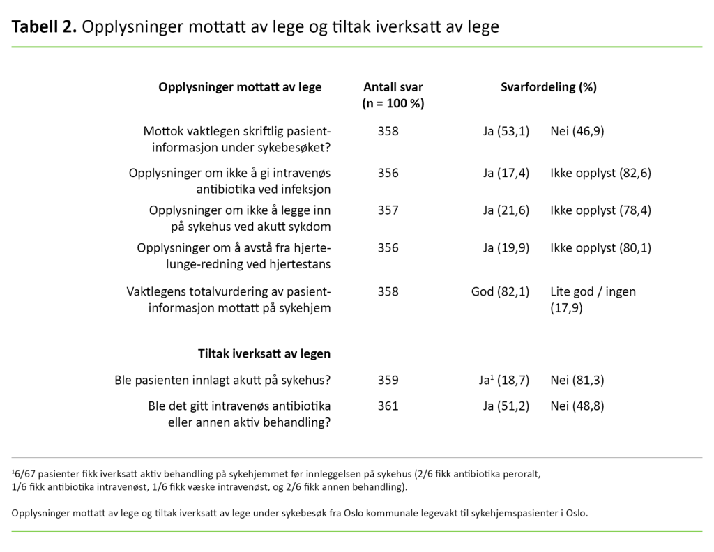 Tabell 2. Opplysninger mottatt av lege og tiltak iverksatt av lege 