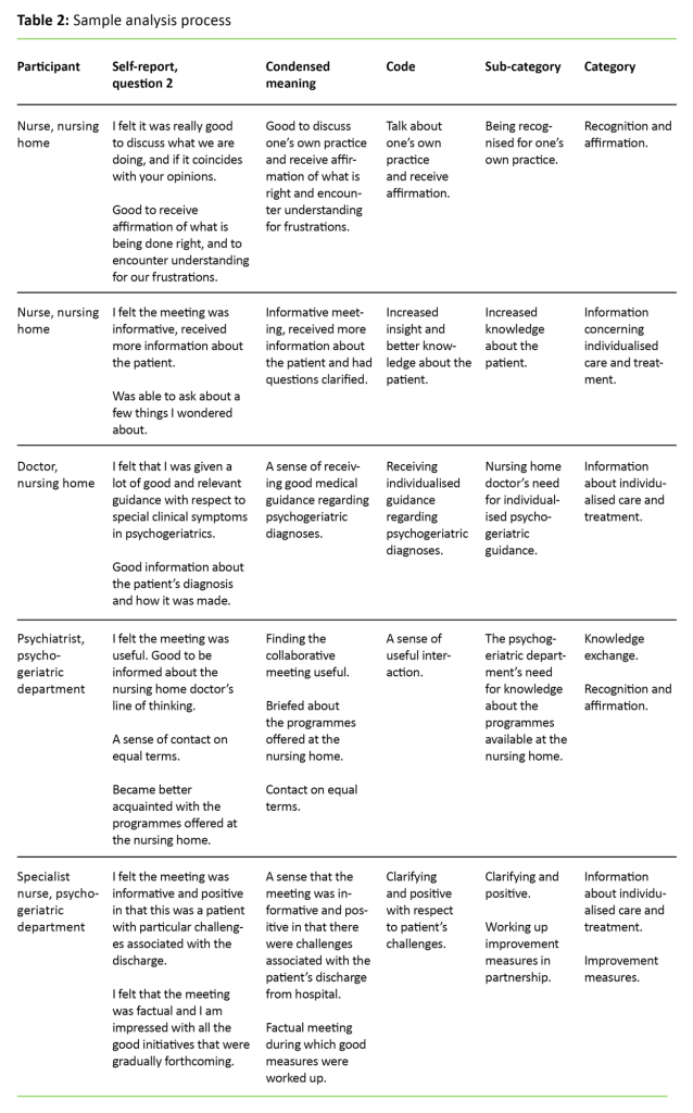   Table 2: Sample analysis process