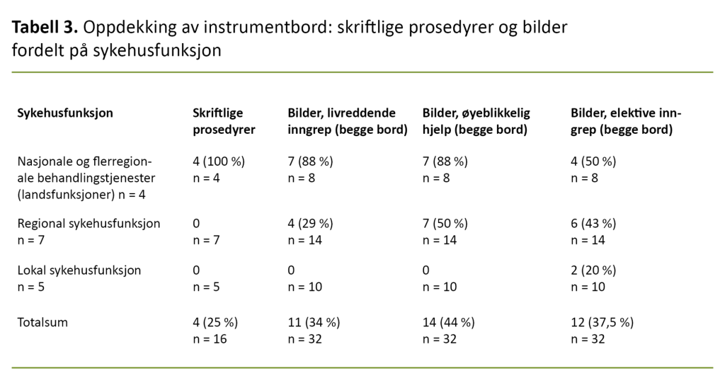 Tabell 3. Oppdekking av instrumentbord: skriftlige prosedyrer og bilder fordelt på sykehusfunksjon