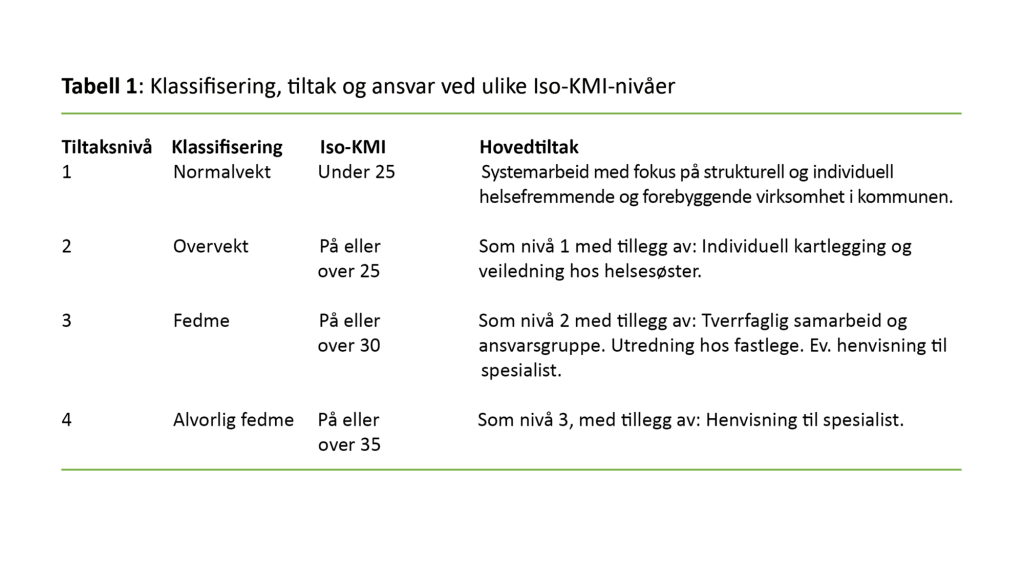 Tabell 1. Klassifisering, tiltak og ansvar ved ulike Iso-KMI-nivåer