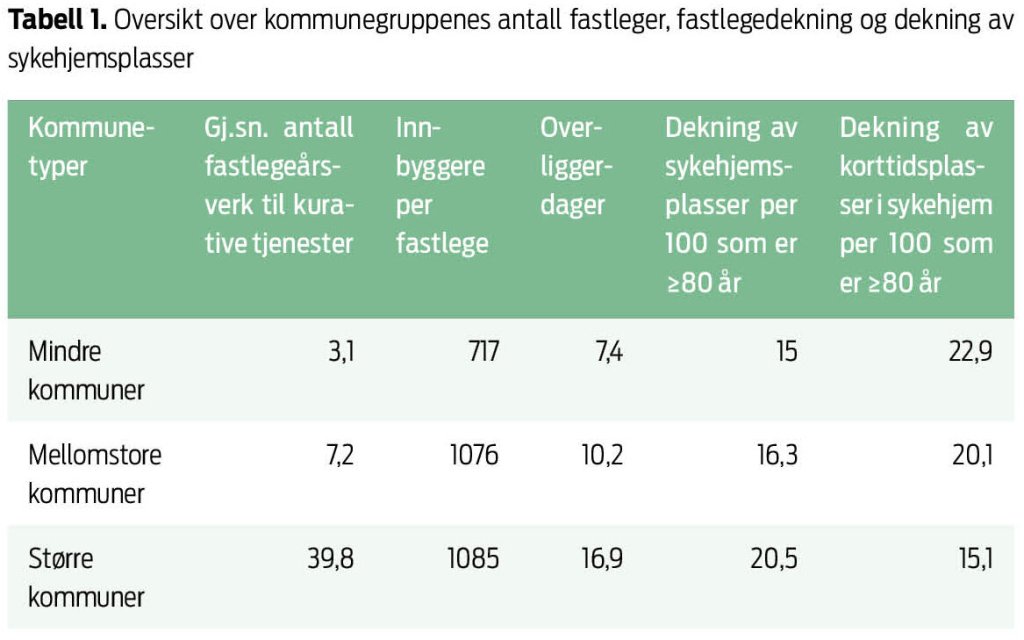 Tabell 1. Oversikt over kommunegruppenes antall fastleger, fastlegedekning og dekning av ­sykehjemsplasser 