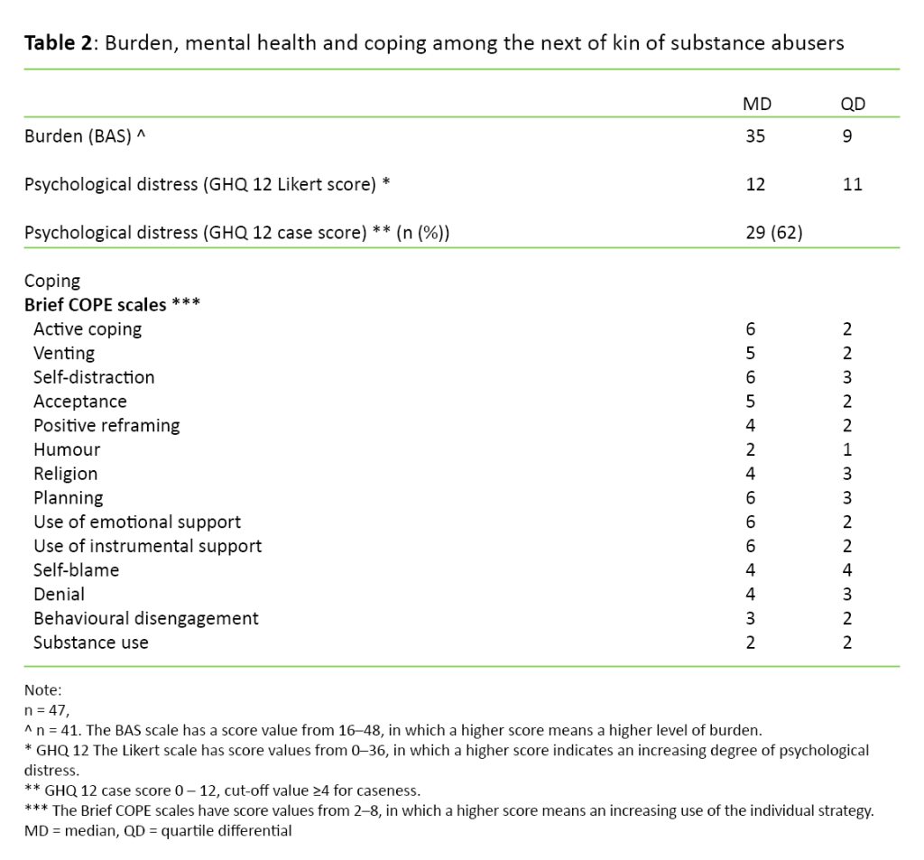 Table 2. Burden, mental health and coping among the next of kin of substance abusers