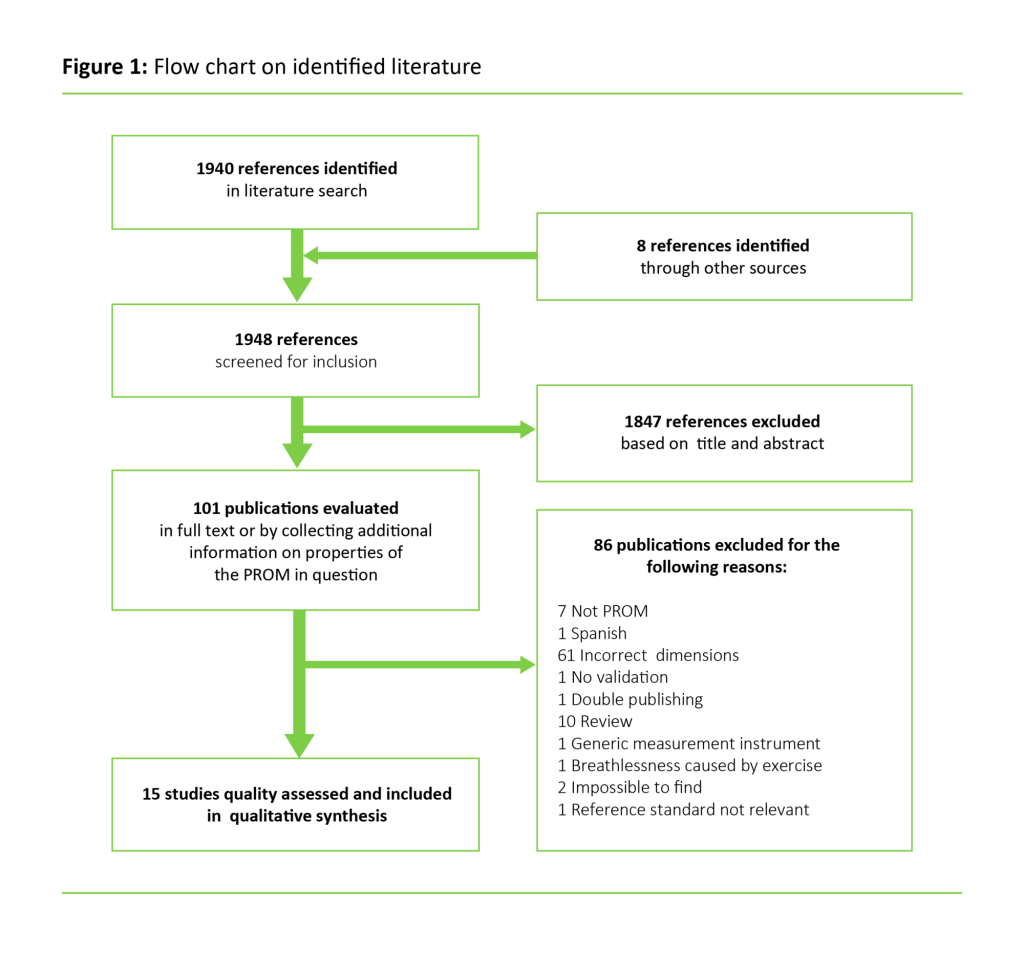 Figure 1: Flow chart on identified literature