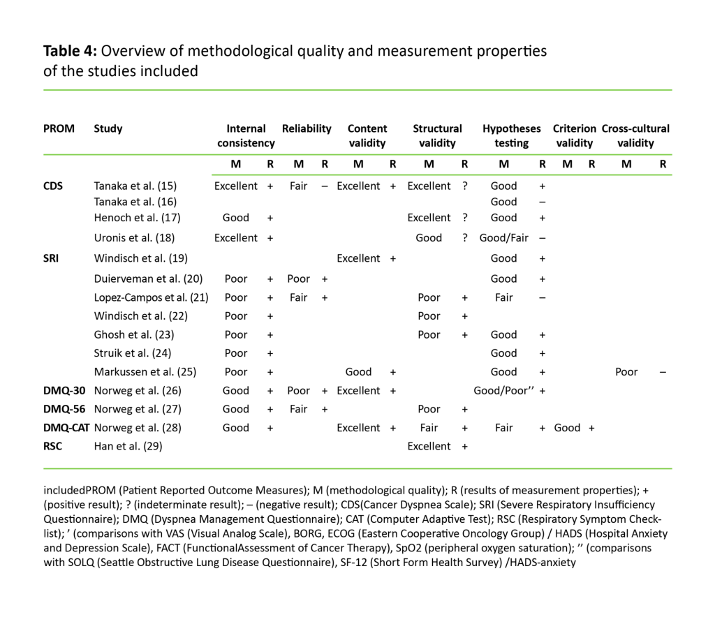 Table 4:Overview of methodological qualilty and measurement properties of the studies included