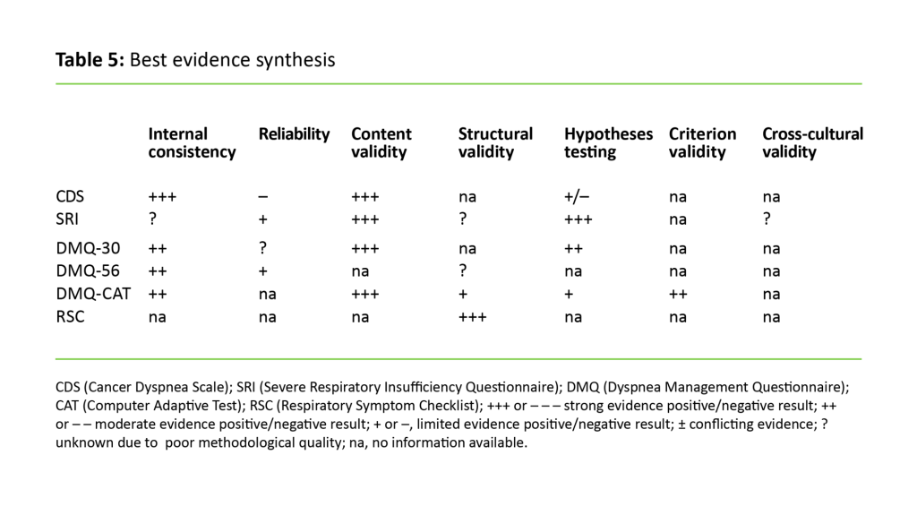 Table 5: Qualitative synthesis