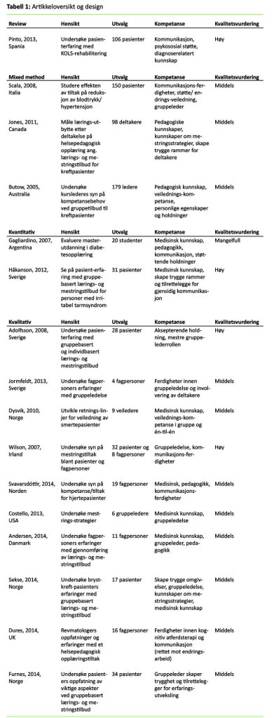 Tabell 1: Artikkeloversikt og design