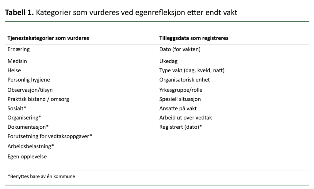 Tabell 1. Kategorier som vurderes ved egenrefleksjon etter endt vakt