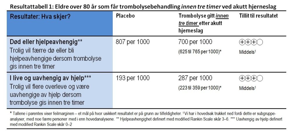 Tabell som viser resultatet av trombolysebehandling gitt innen tre timer etter hjerneslag til personer over 80 år