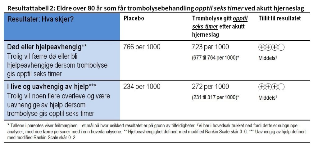 Tabell som viser resultatet av trombolysebehandling gitt innen seks timer etter hjerneslag til personer over 80 år