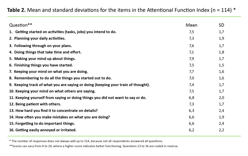 Table 2. Mean and standard deviations for the items in the Attentional Function Index (n = 114) *