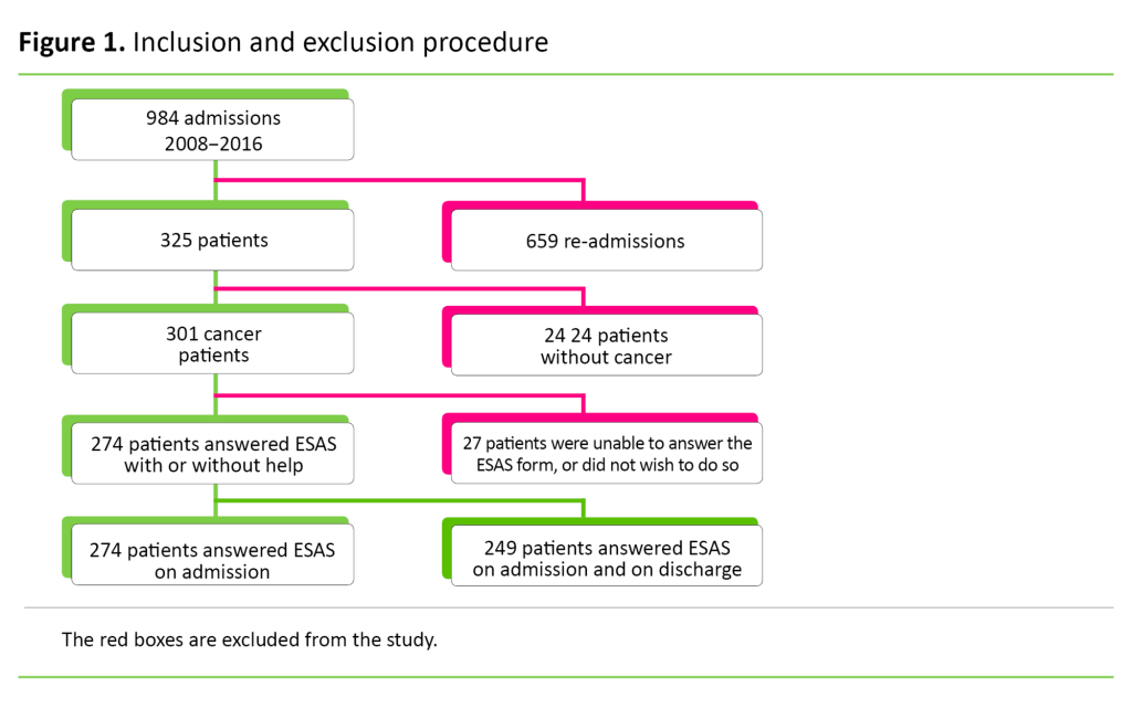 Figure 1. Inclusion and exclusion procedure 