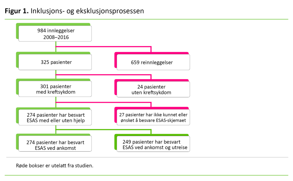 Figur 1. Inklusjons- og eksklusjonsprosessen 