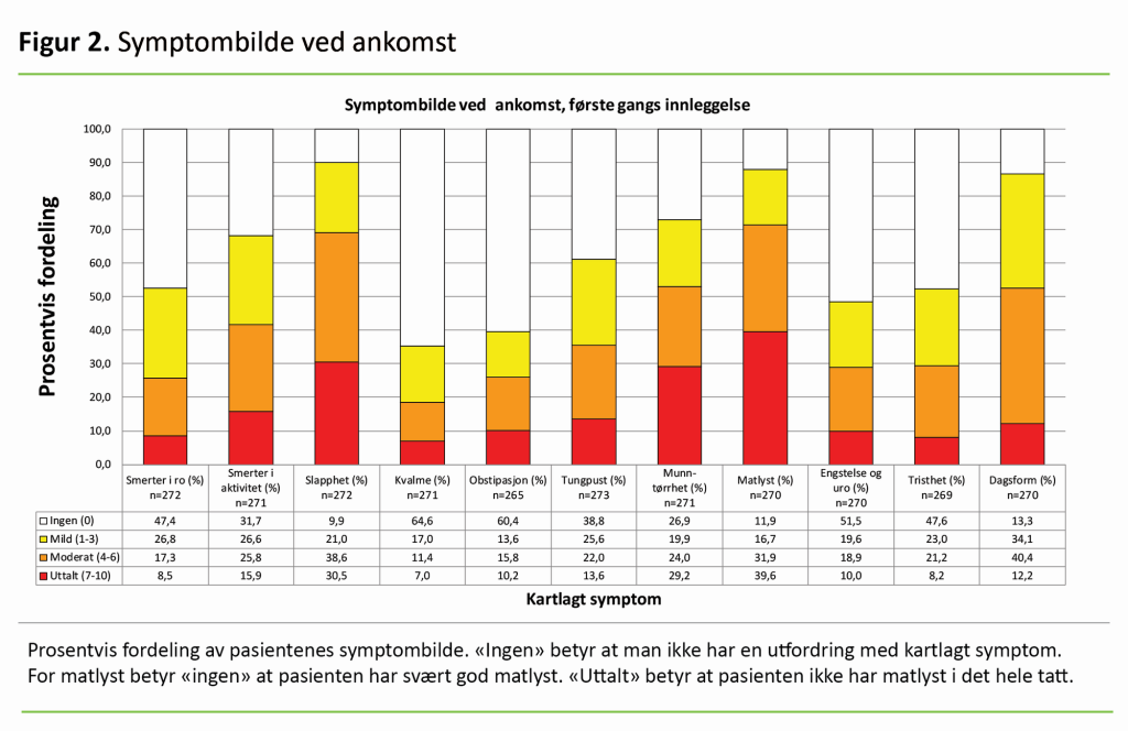 Figur 2. Symptombilde ved ankomst