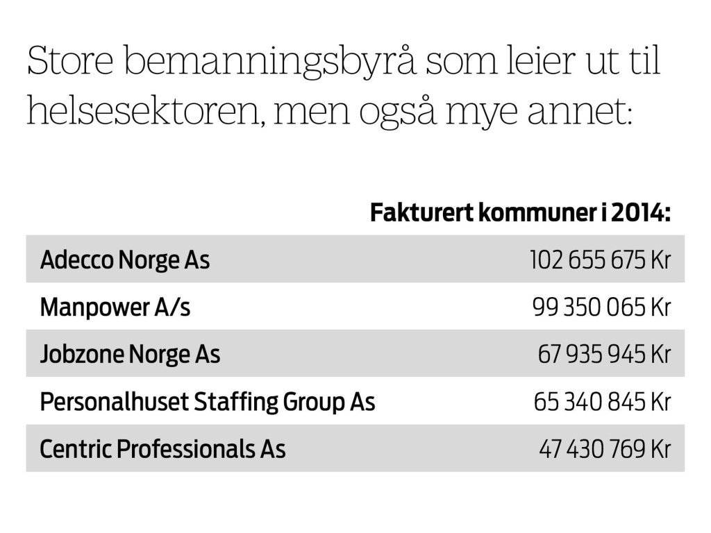 Infografikk over de største byråene