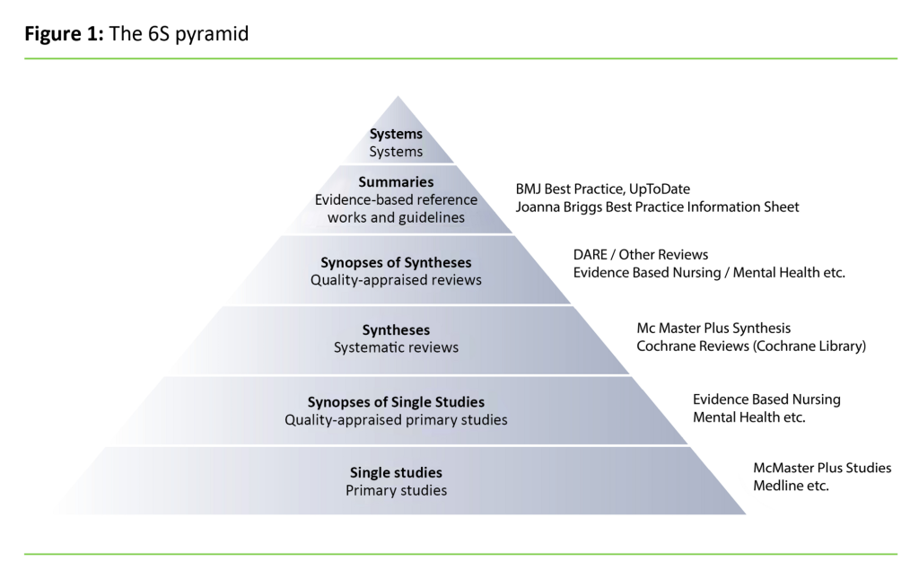 Figure 1: The 6S pyramid