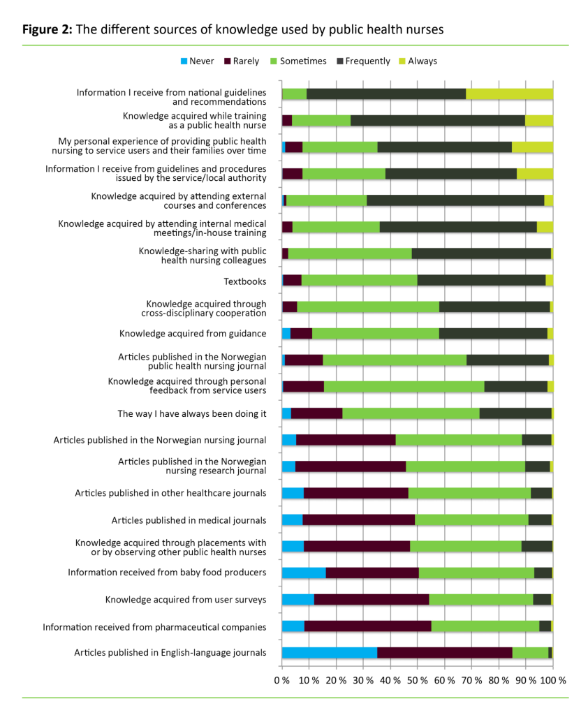 Figure 2. The different sources of knowledge used by public health nurses