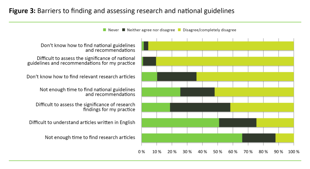 Figure 3. Barriers to finding and assessing research and national guidelines