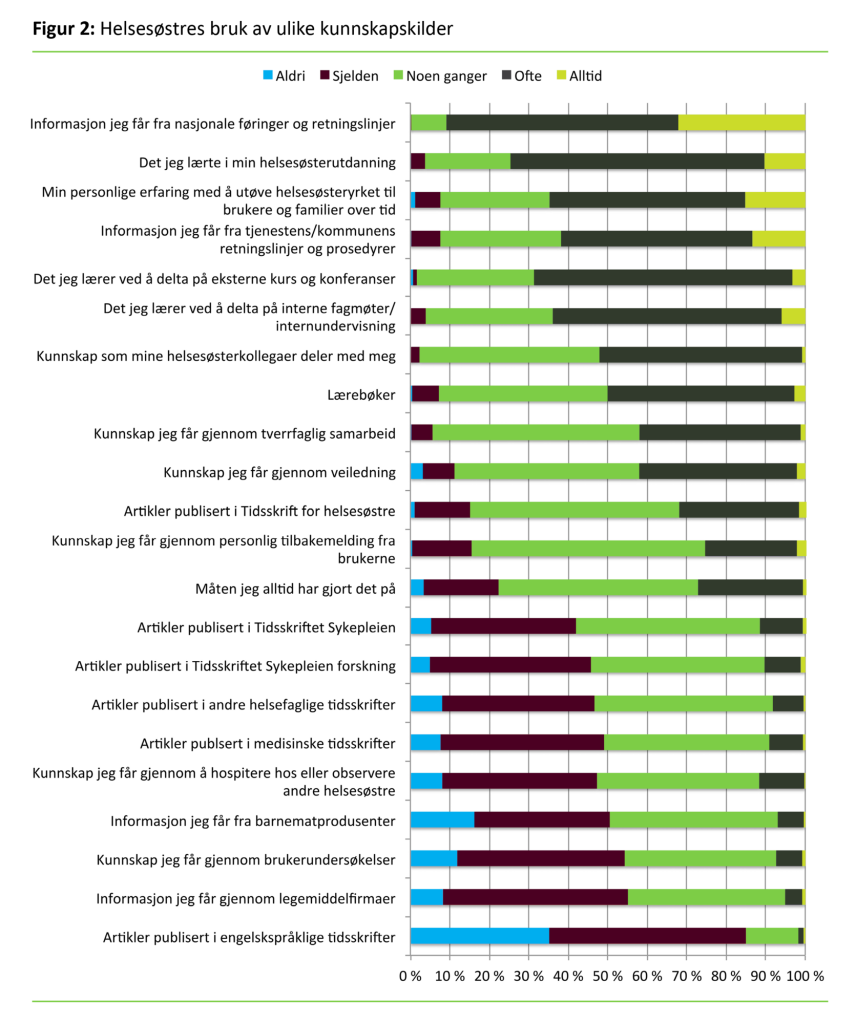 Figur 2: Helsesøstres bruk av ulike kunnskapskilder