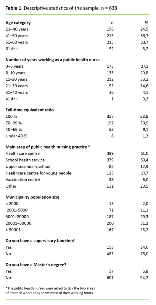 Table 1. Descriptive statistics of the sample. n = 638