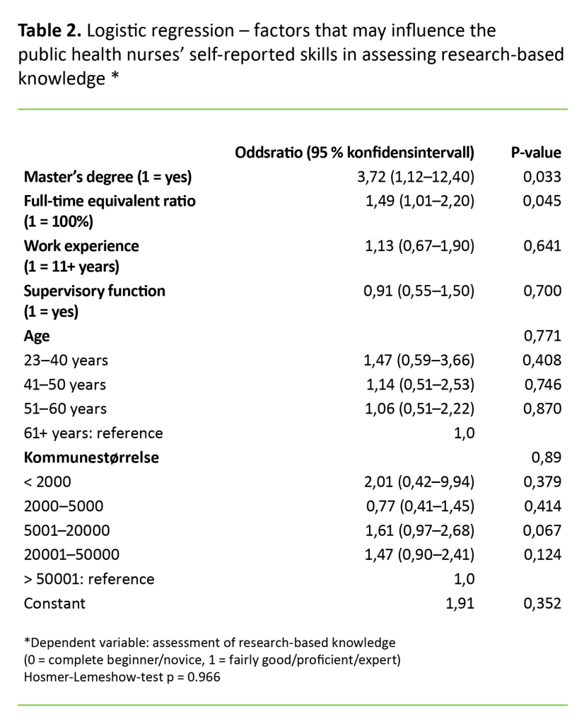 Table 2. Logistic regression – factors that may influence the public health nurses’ self-reported skills in assessing research-based knowledge*