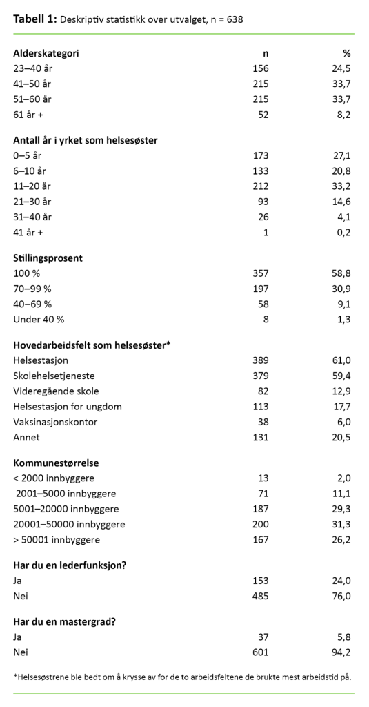 Tabell 1. Deskriptiv statistikk over utvalget, n = 638