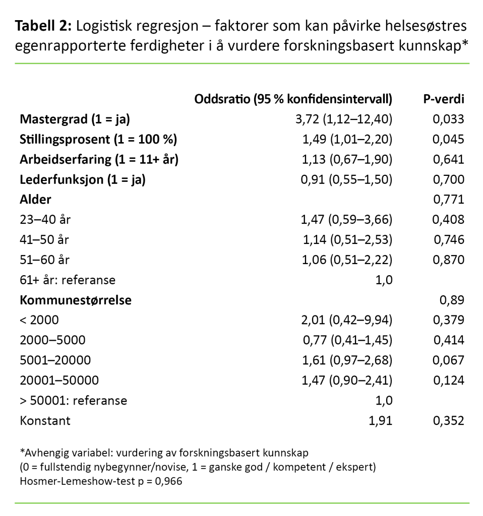 Tabell 2. Logistisk regresjon – faktorer som kan påvirke helsesøstres egenrapporterte ferdigheter i å vurdere forskningsbasert kunnskap*