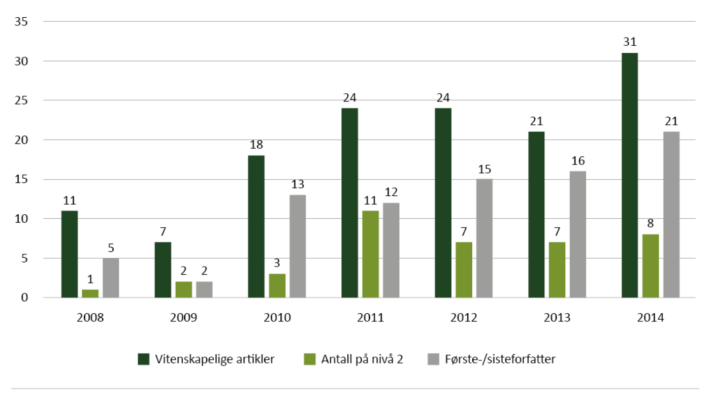 Figur 1. Antallet vitenskapelige publikasjoner av helsefaglige forskere eller stipendiater 