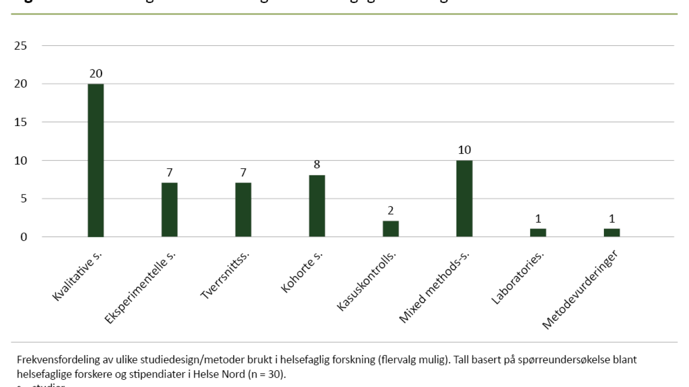 Figur 2. Metodologiske tilnærminger i helsefaglig forskning